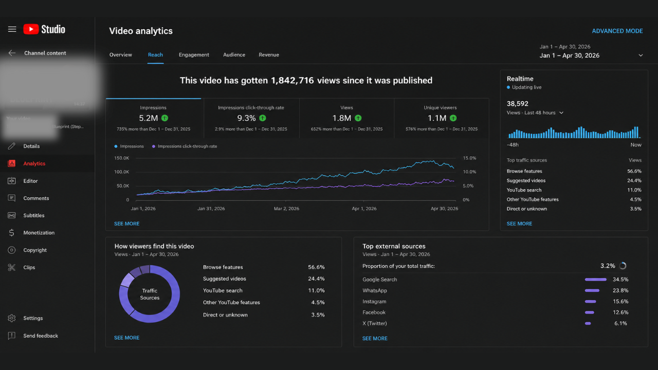 YouTube channel reach analytics, 1.8 million views