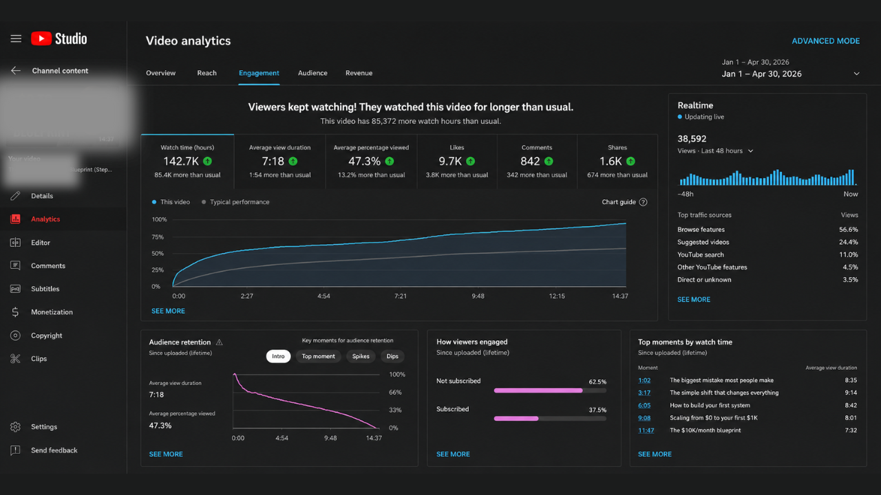 YouTube channel engagement analytics, 142.7K watch hours